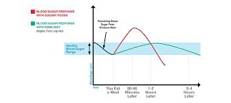 One of my biggest frustrations with low carb. What Are Carbohydrates
