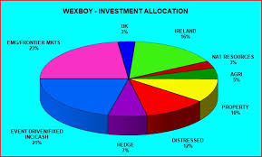 Portfolio Allocation Xiii Alternative Investments Wexboy