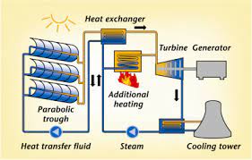 How Does Solar Energy Convert The Heat Energy Into Electrical Energy Socratic