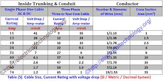 How To Find The Suitable Size Of Cable Wire Si