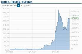 Waarde Bitcoin Grafiek Maken