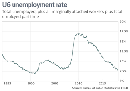 The Real Unemployment Rate Reached A 17 Year Low Heres