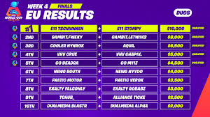 The top 50 best uk sales to shop right now t316:17technology (uk) boxing day. Fortnite On Twitter Our Eu Duos Who Are Headed To The Fortnite World Cup From Week 4 Well Done To Tschiiinken And Stompybtw For Placing First And Previously Qualifying Gambit Fwexy Letw1k3 Nyhrox