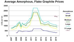 Time To Buy Some Graphite Miners Seeking Alpha