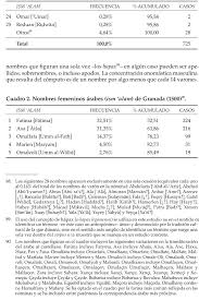 Our list is updated every day! M Ballan On Twitter Most Popular Male Amp Female Arabic Names In Granada Around 1500 Based On A Sample Of 1 414 Names Source Https T Co Kycrxipbai Https T Co P9ipwfvlvk Twitter