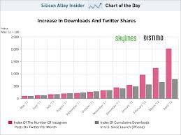 Chart Of The Day The Most Remarkable Instagram Chart Youll