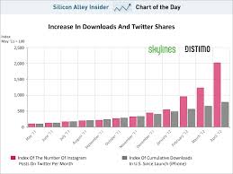 chart of the day the most remarkable instagram chart youll