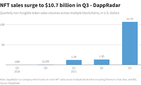 Nft Sales Surge To 10 7 Billion In Q3 As Crypto Asset Frenzy Hits New Highs Reuters