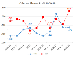 what are calgary flames doing right that edmonton oilers are