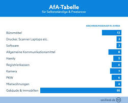 Sobald also später die wohnung vermietet wird, hat man noch über die afa etwas von den kosten. Afa Tabelle Gebaude Pkw Software Richtig Berechnen