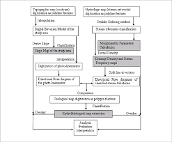 Flow Chart Showing Processes Involved In River Basins