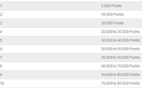 Hilton Devaluation Hhonors Award Chart Destroyed