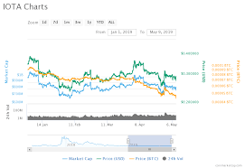 Price Analysis Of Iota Miota As On 9th May 2019