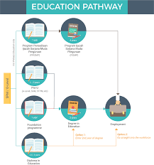 A bachelor's degree with minimum cgpa of 2.50 or equivalent from universiti malaysia sabah or any other higher institution recognized by the senate of universiti malaysia sabah; Your Guide To An Education Course In Malaysia Eduadvisor
