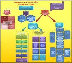File Samyak Darsana Chart Jpg Wikimedia Commons