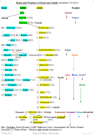 Family Tree Of The Kings Of Israel And Judah David T Lamb Kings Of Israel Hebrew Bible Family Tree