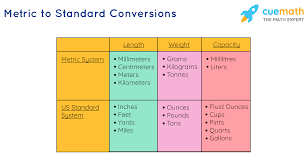Have you ever wanted to cut a recipe in half? Metric Conversion Chart Standard To Metric Examples