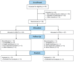 Study Flow Chart Wbvt Intervention Group With Whole Body