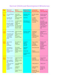 Milestones Are Also Important To Have As A Resource To Help Assess A Child S Development Child Development Stages Childhood Development Child Development Chart