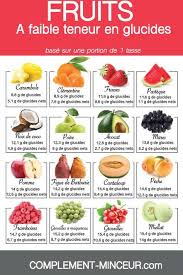 Regime Atkins Regime Faible En Glucides Et Plan De Perte De Poids Liste De Fruits Fruits Riches En Fibres Glucides Aliments