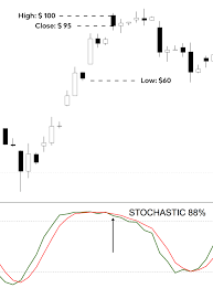 how to use the stochastic indicator step by step