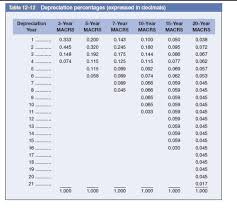 Table 12 11 Categories For Depreciation Write Off Chegg Com