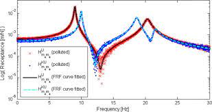 Pentru mai multe informații accesați pagina confidențialitate sunt de acord confidentialitate sunt de acord confidentialitate Frf Decoupling Of Nonlinear Systems Sciencedirect