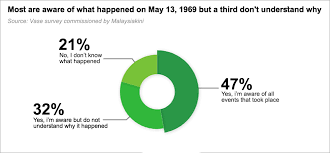 The riot occurred in the aftermath of the 1969 malaysian general election when opposition parties made gains at the expense of the ruling. Malaysiakini Tinjauan Ramai Mahu Fahami Peristiwa 13 Mei
