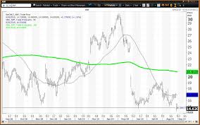 Abercrombie Beats Estimates But Bear Market Continues