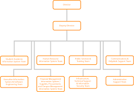 Org Chart University Of The Philippines Information