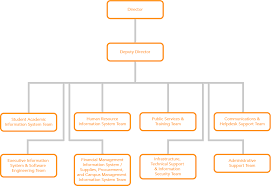 org chart university of the philippines information