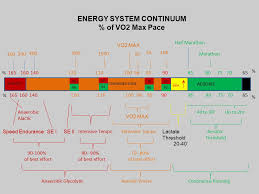 Physiology Brahs Needed Of Vo2 Max Pace Pics