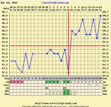 Interpretive Friend Picture Chart Fertility Friend Temp