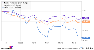 Are we really out of the stock market bubble/crash threat yet. 2 Top Growth Stocks To Buy In A Market Crash The Motley Fool