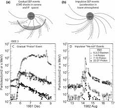 Cosmic rays that reach the earth's atmosphere produce a variety of secondary particles from interactions with nitrogen, oxygen, and argon atoms. Https Www Sternwarte Uni Erlangen De Docs Theses 2018 10 Kirsch Pdf