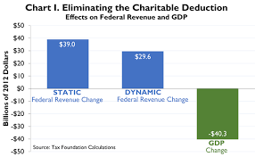 Case Study 11 Deduction For Charitable Contributions Tax