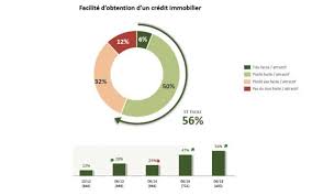 Credit Immobilier 76 Des Francais Trouvent Les Taux Attractifs Credit Immobilier Immobilier France