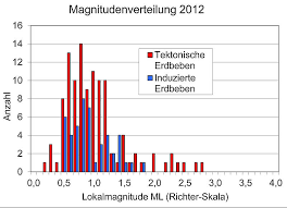 Eine erdbebenskala dient dem vergleich der stärke bzw. Erdbeben 2012 In Rheinland Pfalz Jahresstatistik Des Erdbebendienstes Sudwest