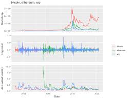 Chart and download live crypto currency data like price, market capitalization, supply and trade volume. Github Prouast Cryptocurrency Analysis Analysis And Visualisation Of The Cryptocurrency Market