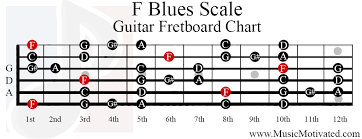 F Blues Scale Charts For Guitar And Bass