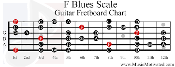 f blues scale charts for guitar and bass