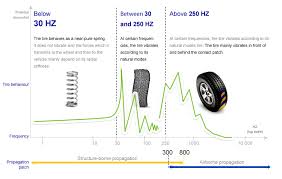 Performance Noise And Comfort Michelin The Tire Digest
