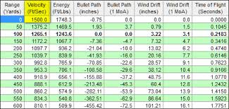 450 Bushmaster Trajectory Chart 2019