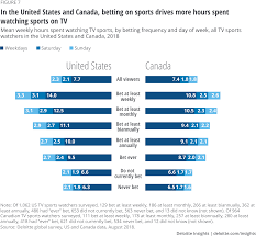 Bet usa sports like the nba, nhl, and nfl at top us betting sites. Tv Sports Betting Deloitte Insights