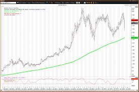 Ibd's composite rating combines five separate proprietary ratings netflix stock is not a buy right now. Netflix Stock Holds Up As Americans Stream Videos At Home