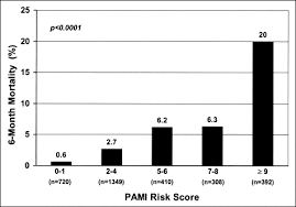 Pami means php asterisk manager interface. Predicting Mortality In Patients With St Elevation Myocardial Infarction Treated With Primary Percutaneous Coronary Intervention Pami Risk Score American Journal Of Cardiology