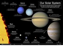 The Size Of Our Solar System Our Solar System A Poster
