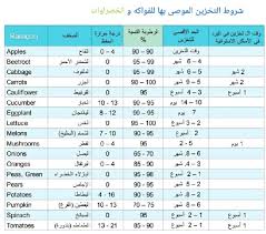 في العصر الحاضر ، ينتشر استخدام 3 وحدات لقياس درجات الحرارة ، في حين أنه هناك عشرات الوحدات للتعبير عن درجة الحرارة. Ø¬Ø¯ÙˆÙ„ Ø¯Ø±Ø¬Ø§Øª Ø­Ø±Ø§Ø±Ø© Ø§Ù„ÙØ§ÙƒÙ‡Ø© Ø§Ù„Ù…Ù†Ø§Ø³Ø¨Ø©