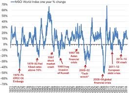 Msci World Index Year Over Year Change Investment Quotes