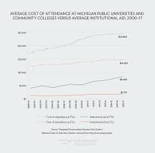 Michigans College Affordability Crisis